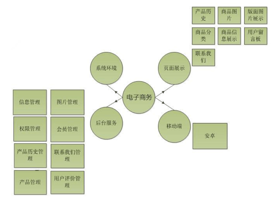 手機(jī)移動APP商城開發(fā)方案及商城架構(gòu)需求